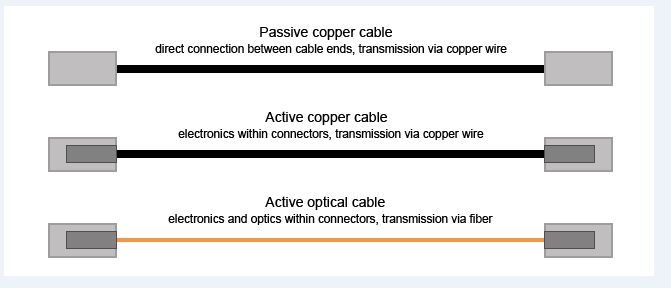 DAC, Twinax, Direct Attach, AOC cables: 10G, 25G, 40G, 56G, 100G