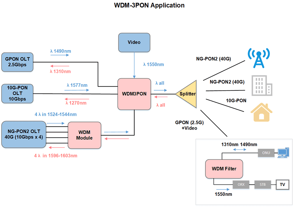 Wdm device. 10g Pon +GPON. 10g Pon FWDM. Ng-pon2. Архитектура Pon.