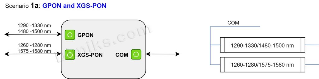 WDM3PON 1a GPON / XGS-PON