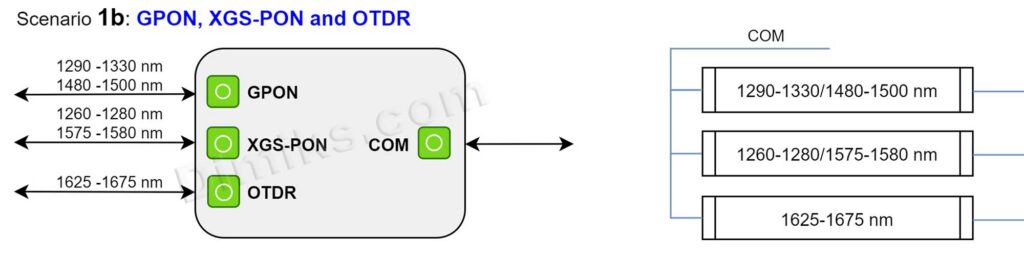 WDM3PON 1b GPON / XGS-PON + OTDR