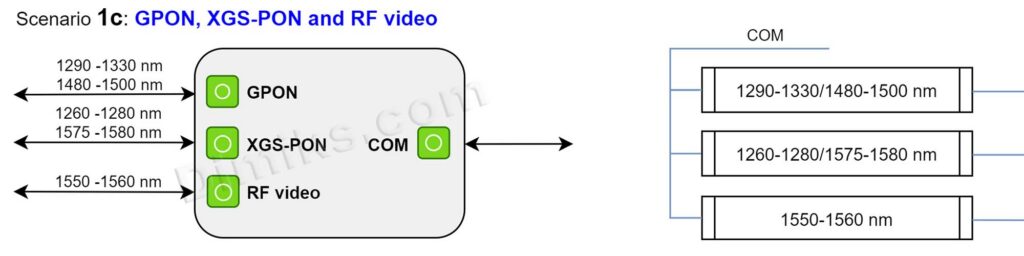 WDM3PON 1c GPON / XGS-PON + RF video