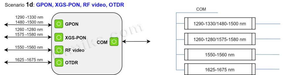 WDM3PON 1d GPON / XGS-PON + RF video + OTDR
