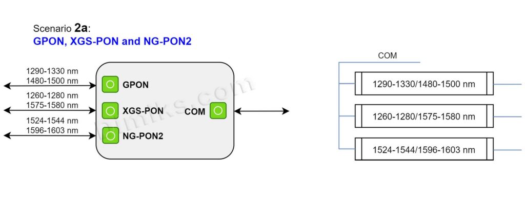 WDM3PON 2a GPON / XGS-PON / NG-PON2