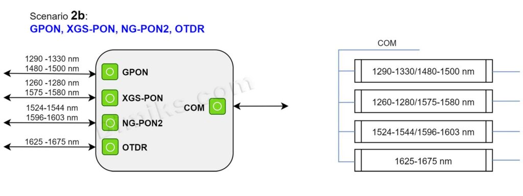 WDM3PON 2b GPON / XGS-PON / NG-PON2 + OTDR