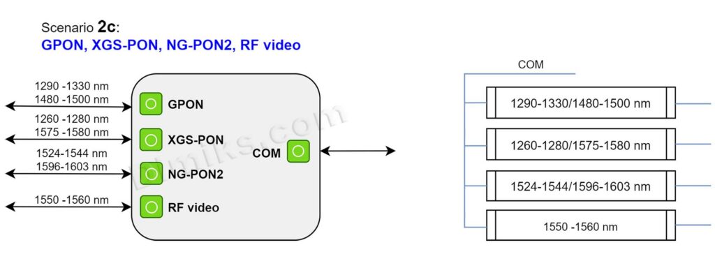 WDM3PON 2c GPON / XGS-PON / NG-PON2 + RF video