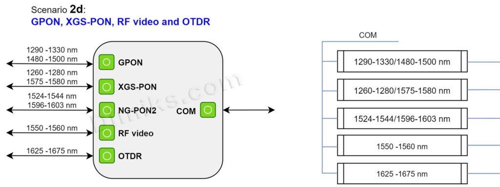 WDM3PON 2d GPON / XGS-PON + RF video + OTDR