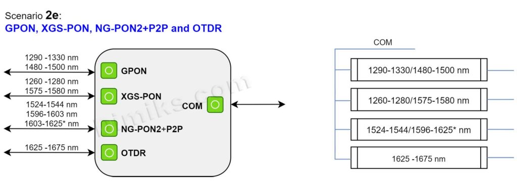 WDM3PON 2e GPON / XGS-PON / NG-PON2 + P2P + OTDR