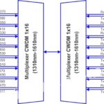 CWDM MUX/DEMUX 1x16 1310–1610 nm
