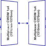CWDM MUX/DEMUX 1x4 1510–1570 nm