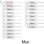 CWDM MUX with low insertion loss