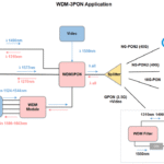 WDM3PON MUX/DEMUX application diagram